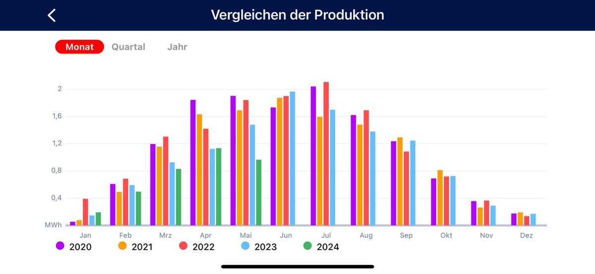 Ich wage mal die Prognose, dass auch der Mai wie bereits im Vorjahr unter den Jahren davor liegen wird. Irgendwie erreiche ich kaum noch die anfangs Jahre. Ich weiss es liegt nicht am Schmutz und der Alterung oder zumindest zu wenig aber schade trotzdem.