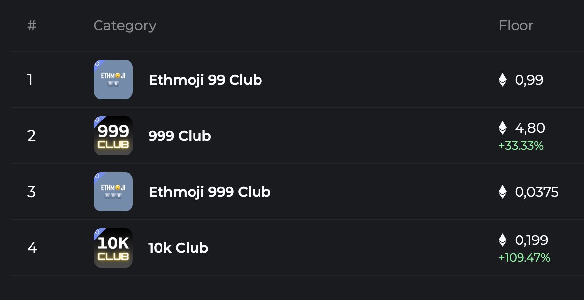 #ENS comes to life, 10k and 999 club show activity.

Soon it will be the turn of #Ethmoji Digits!
- Low renewal fees ($160/yr and $5/yr)
- Visual Depth in Web3

1️⃣1️⃣.eth of @Ethmoji99 is still available for just 1.6 E 

#Web3 #Ethmoji999 #Ethmoji99