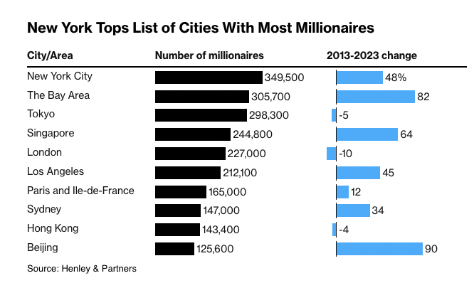 New York is the city with the most millionaires in the world, with the Bay Area as second: