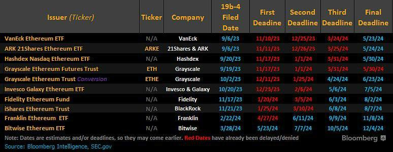 Update on the Ethereum ETF - deadline May 23rd

Cryptocurrency industry is eagerly anticipating May 23, when the US Securities and Exchange Commission (SEC) is set to announce its decision on @vaneck_us  spot $ETH exchange-traded fund (ETF) application, followed by @ARKInvest