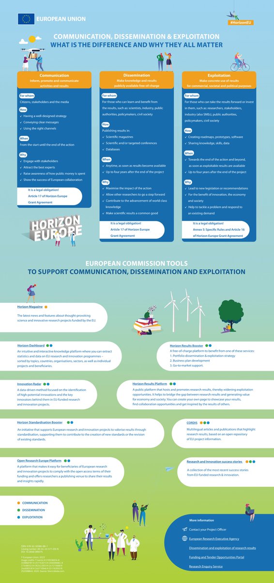 💡 Beneficiaries of #HorizonEurope funding must carry out activities to maximise the impact of their projects. These activities are: 🔸Exploitation 🔸Dissemination 🔸Communication Check this guide by @EU_Commission to understand the difference between them!😊 #EUproject