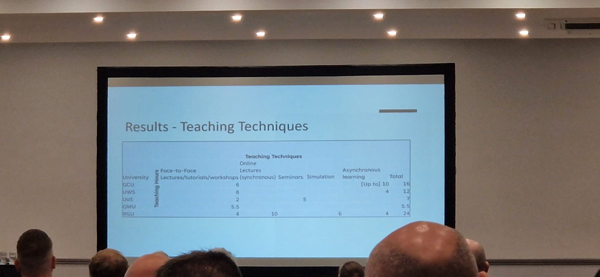 rosesusitation's tweet photo. Contradictory to this table we actually teach way more than 5.5. hours on  palliative and end of life care on the course. This is just based on one session in 3rd year yet the topic is introduced throughout the programme . @ParamedicsUK #ResearchConference24 https://t.co/2odHIKgxGm