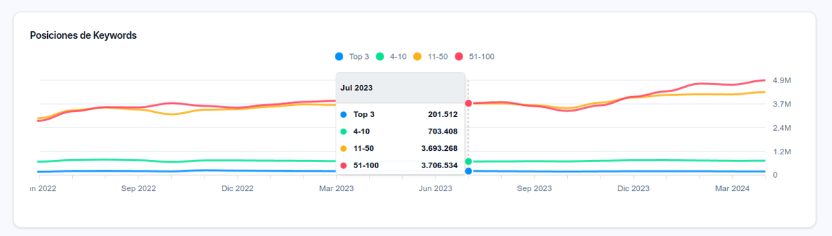 jcpalou's tweet photo. 🚀 Nueva actualización en @huntermetrics

Update 0.9.7

👉 Añadido nuevo módulo de competidores y mejora de la visualización de las gráficas.

¡Poco a poco vamos añadiendo nuevas funcionalidades y mejoras!

¡Sígueme ya que pronto sortearé 2 cuentas!

#buildinpublic https://t.co/eoQsnZwHf8