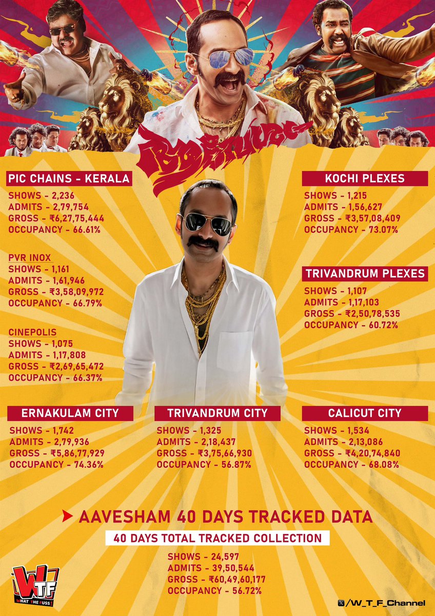 As the Blockbuster run of #Aavesham comes to a close, here is the detailed breakup at the major territories in KBO based on our tracked data.! #FahadFaasil starrer created record in PIC chains and is one of the highest grossers in many major centres, having exceptional run all