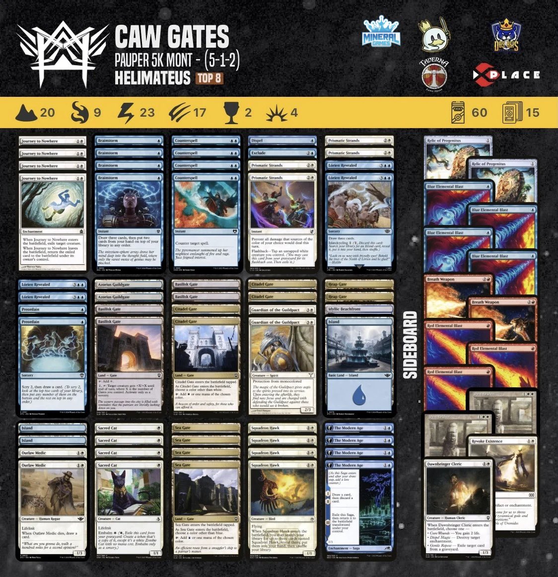 Our athlete HeliMateus achieved a 5-1-2 in the Pauper 5k Mont tournament with this Caw Gates decklist.

#pauper  #magic #mtgcommon #metagamepauper #mtgpauper #magicthegathering #wizardsofthecoast 

@PauperDecklists @fireshoes