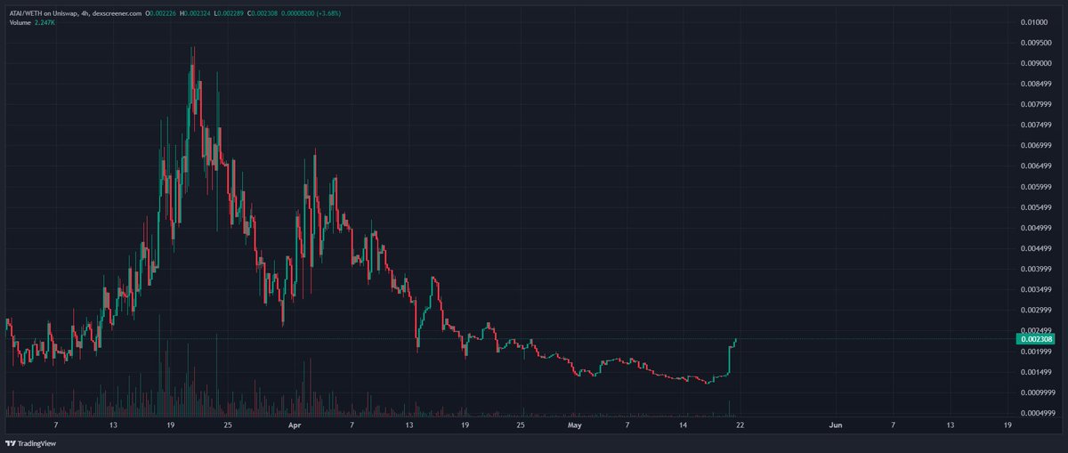 Considering re-entry into $ATAI at a $2.1M market cap.

$ATAI team demonstrated resilience during the bear market and is now delivering some significant updates:

- Upgraded to V2.0 Alpha wallet tracker
- Launched a new bot, a community activity tracker