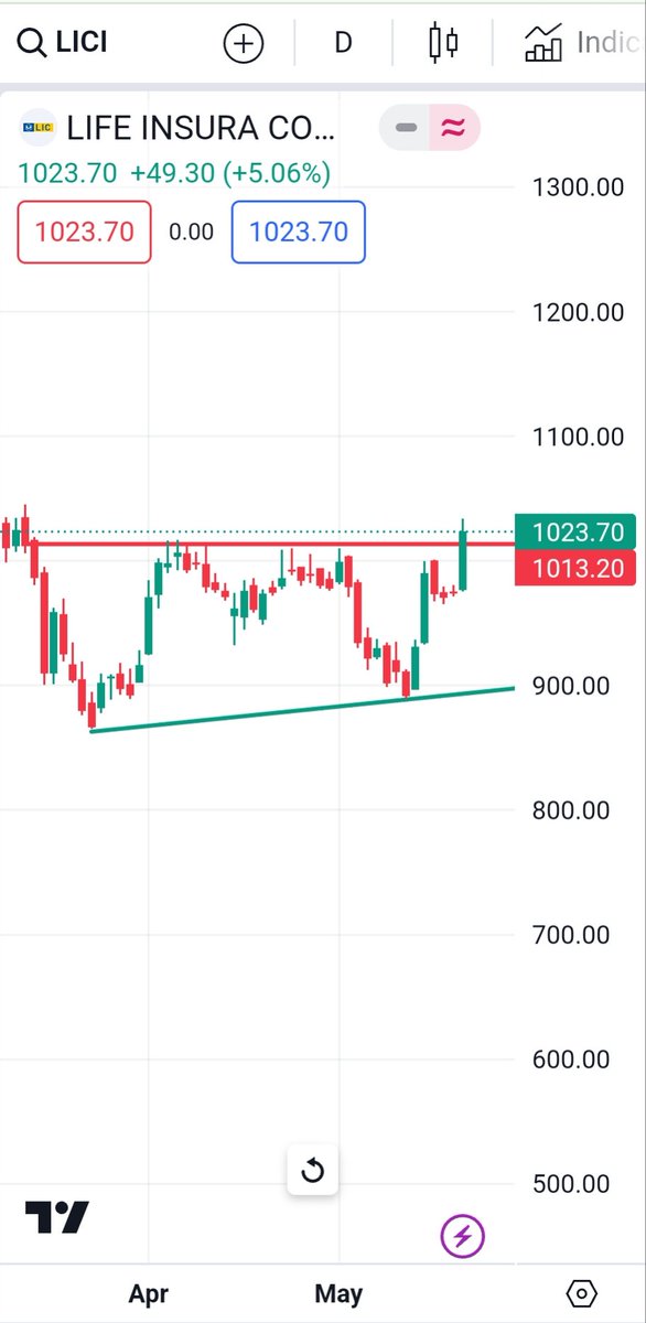 #LICI 
Daily chart..
Keep an eye on it..
#shortterminvestment #breakoutstock #weeklystockupdate #bestweeklystockfortomorrow #bestintraweekstock
#shortermbreakout #swingstocksfortomorrow  #chartoftheweek #weeklybreakoutstocks #longterminvestments #longtermbreakout