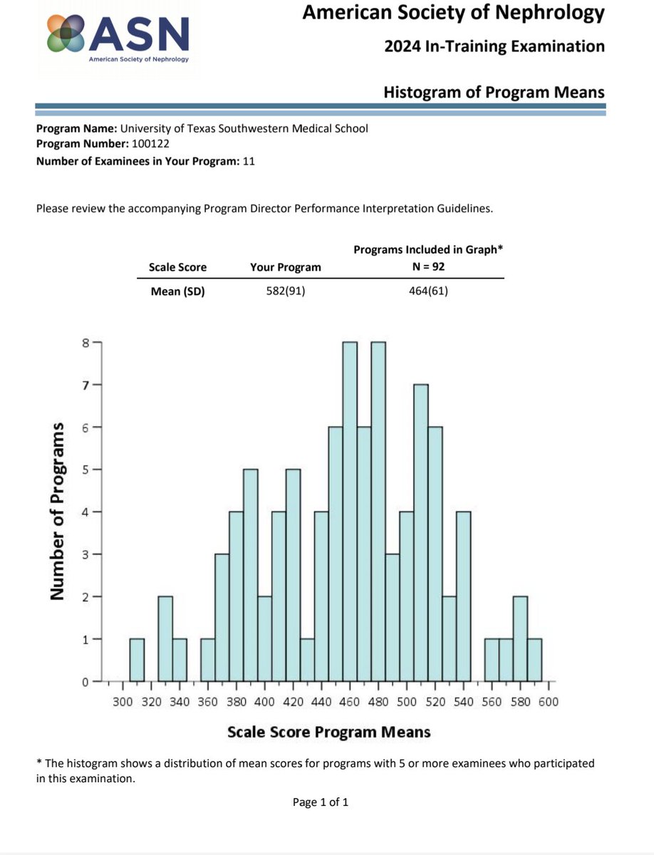 UTSWNephrology's tweet photo. We want to congratulate 🎉our fellows on their outstanding In-Training Exam performance. 
Once again, the mean score for 1st year fellows surpassed the national mean for 2nd year fellows. 
This year, our program's average score ranked among the top 3 in the country! 🏆 https://t.co/fDERPSmL1y