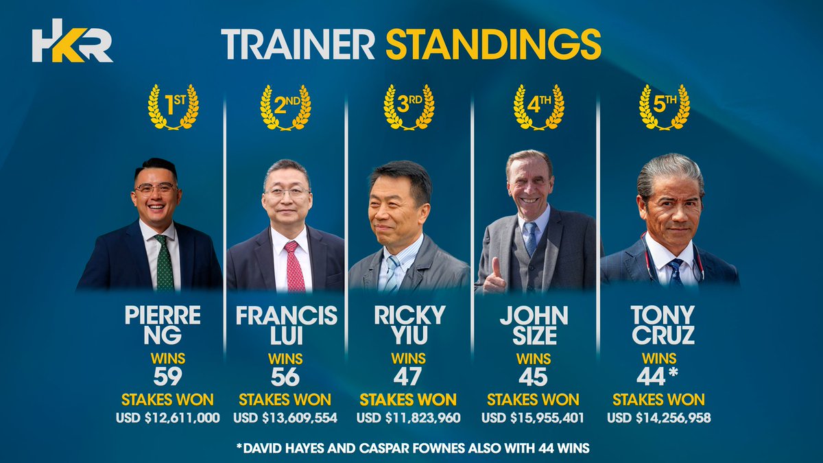 Just 3 wins separate the top 2 in the race to be 2023/24 Hong Kong Champion Trainer. This one is going down to the wire! #HKracing 🇭🇰