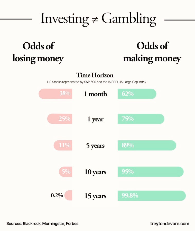Amid the #memestock frenzy, let's not forget the power of long-term investing in the US markets. Patience pays off every time.

#stockmarkets #investing #financialjourney