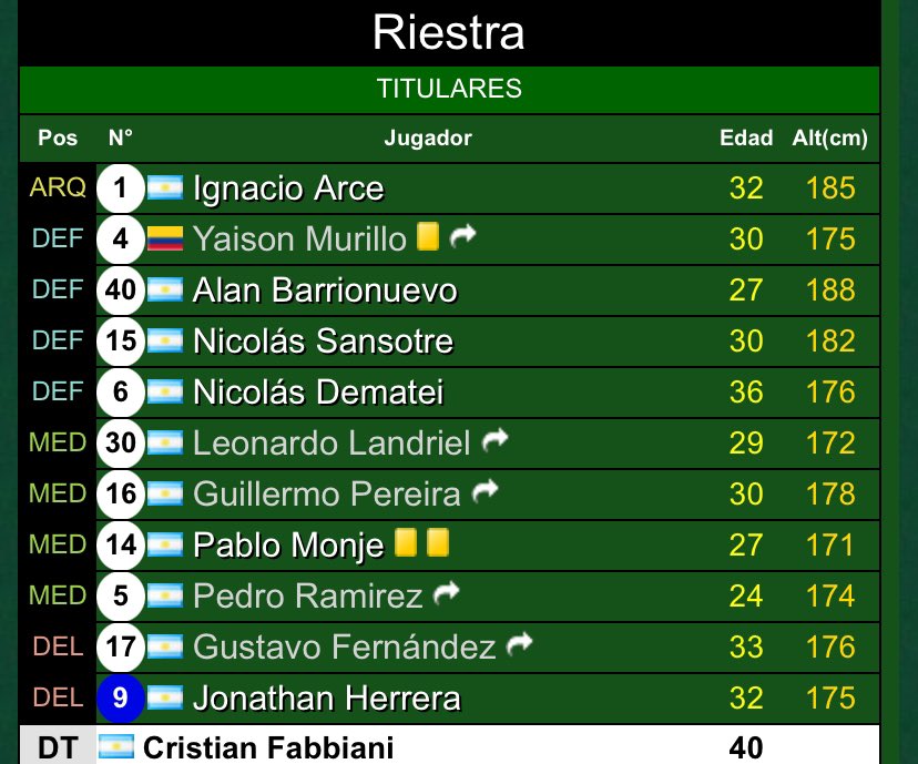 gigli_cristian's tweet photo. Hasta donde tengo entendido, amarilla + amarilla es roja . 
Sin embargo para Fernando Espinoza el reglamento es otro.
El jugador de Riestra ( Pablo Monje ) fue amonestado a los 37’ y 84’ vs #EDLP .
Así y todo no fue expulsado.
Me llama la atención lo poco que se habla de esto. https://t.co/Zw5YVUk7sC