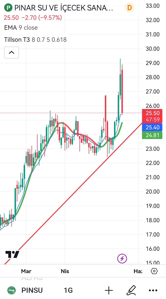 #pınsu  tabana oturdu 
9 günlük hareketli ortalama 25,40
Üzerinde kaldıkça sorun yok.
Artık yarın bakacağız.
Yatırım tavsiyesi değildir