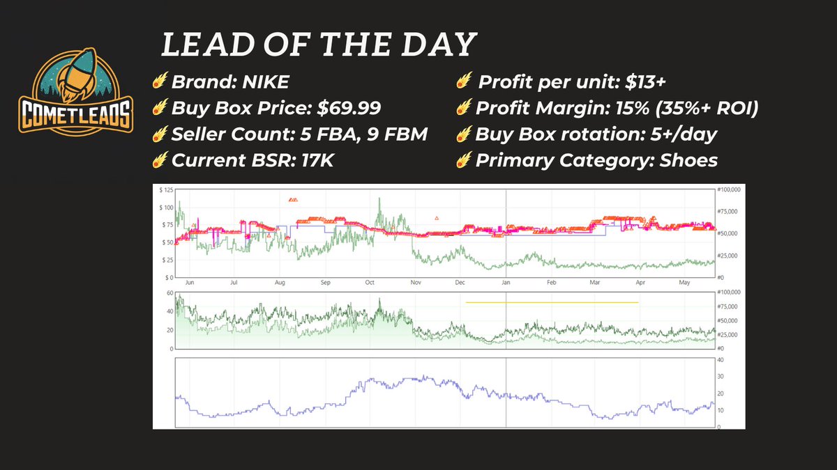 🤑NIKE LEAD🤑Daily Hot leads like this are what we source at @CometLeads. Limited to 5 people only, first come, first serve. DM us for more information! #amazon #nike #amazonseller #sellingonamazon #productsourcing #cometleads #ecommercetips #enrepreneur #amazonfba #amazonfbm