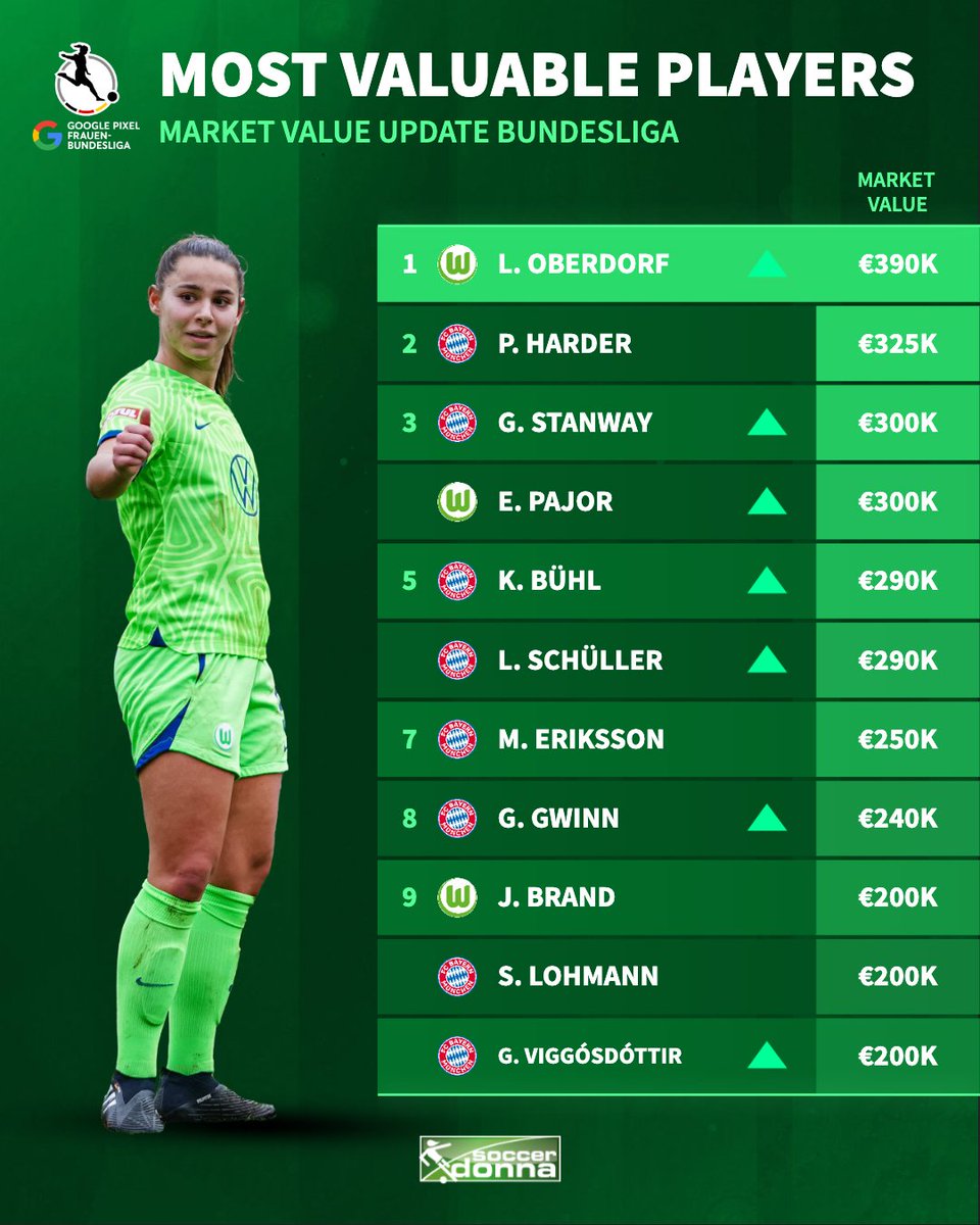 soccerdonna's tweet photo. Lena Oberdorf emerges as the Bundesliga’s most valuable player 📊
#dieliga #lenaoberdorf #marketvalues #update https://t.co/31iU2IaFP2
