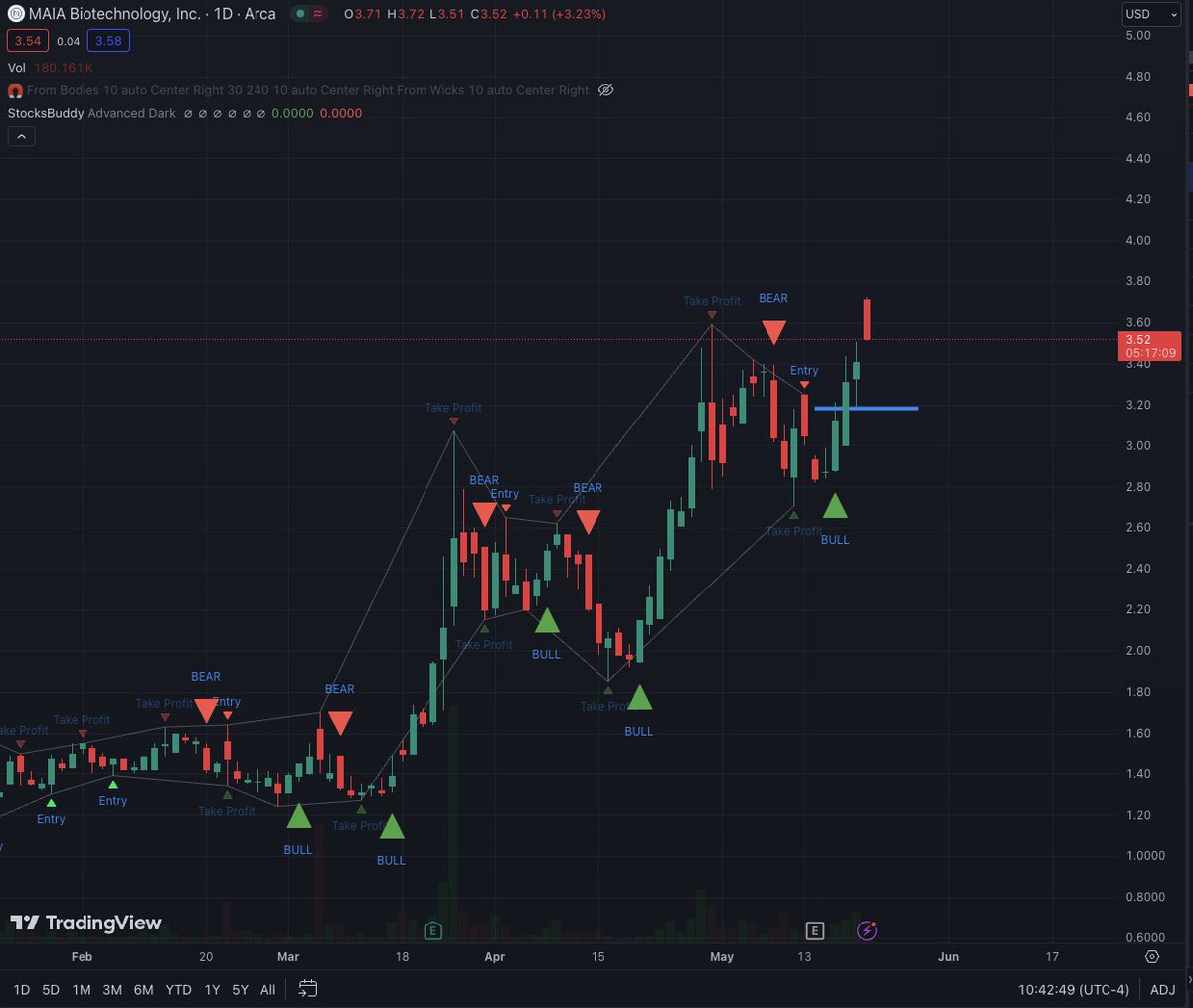 Watching $MAIA right now 👀👀👀 Hit a multi-month breakout today, simply staircase stepping its way up. Keep an eye out for the $3.80 level 👀 COMMUNICATED - DISCLAIMER: tinyurl.com/WF-Disclaimer-…
