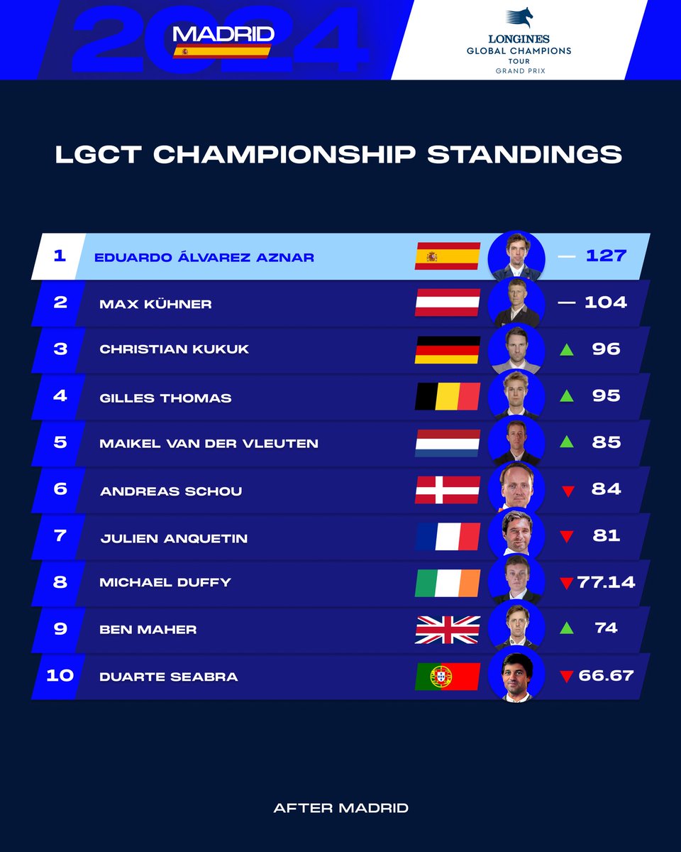 Here you are 👊🏻 Current LGCT Championship Leaderboard 💥 gcglobalchampions.com/en-us/lgct/sta…