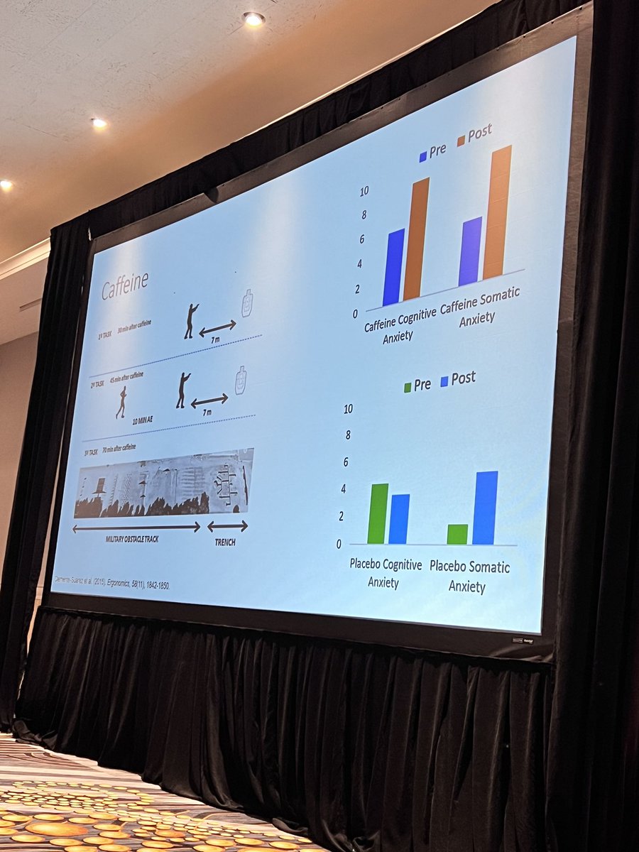 BSinger10's tweet image. Here is @SportsRD_PhD discussing association between caffeine use and anxiety @fuelingvictory_ #CPSDA2024