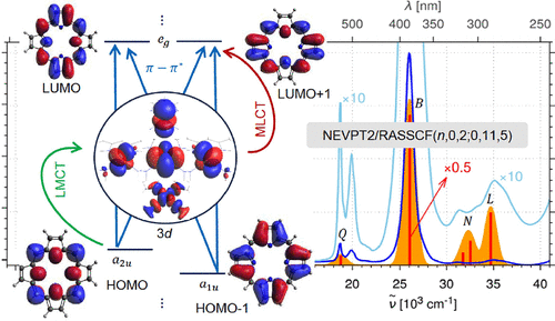 Ab Initio Calculation of UV–vis Absorption of Parent Mg, Fe, Co, Ni, Cu, and Zn Metalloporphyrins | Inorganic Chemistry pubs.acs.org/doi/10.1021/ac… Ganguly, Havlas, and Michl @InorgChem #metalloporphyrins #RAS #MRPT2 #SO #RASSCF #abinitio #Q_B_N_L_transitions