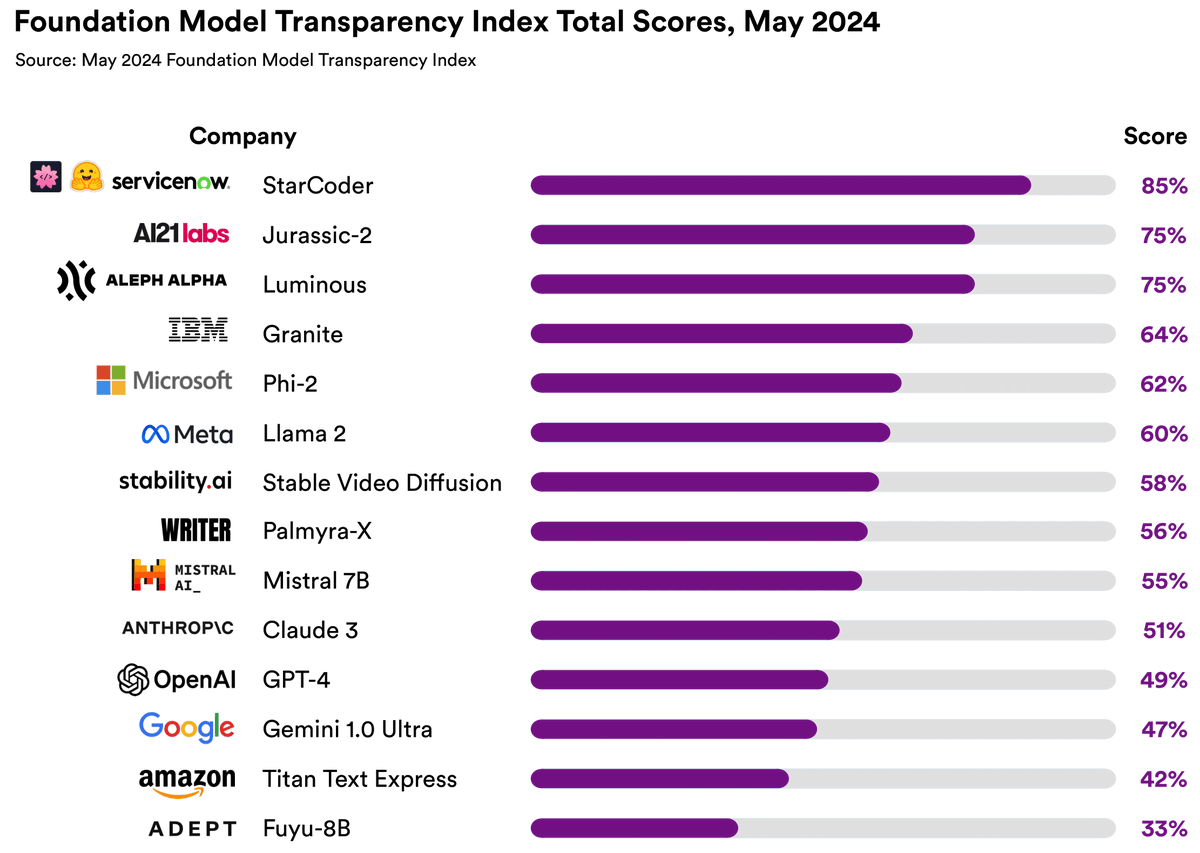 Foundation model developers are disclosing more information but there is plenty more to do.

We are releasing the May 2024 Foundation Model Transparency Index where we score 14 prominent developers on our 100 point Index.

crfm.stanford.edu/fmti/