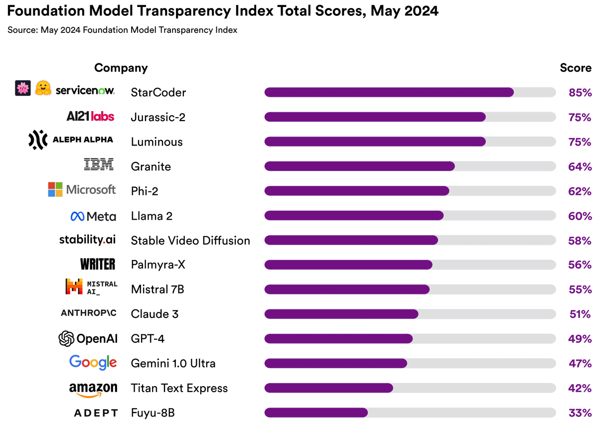 Foundation model developers are disclosing more information but there is plenty more to do. We are releasing the May 2024 Foundation Model Transparency Index where we score 14 prominent developers on our 100 point Index. crfm.stanford.edu/fmti/