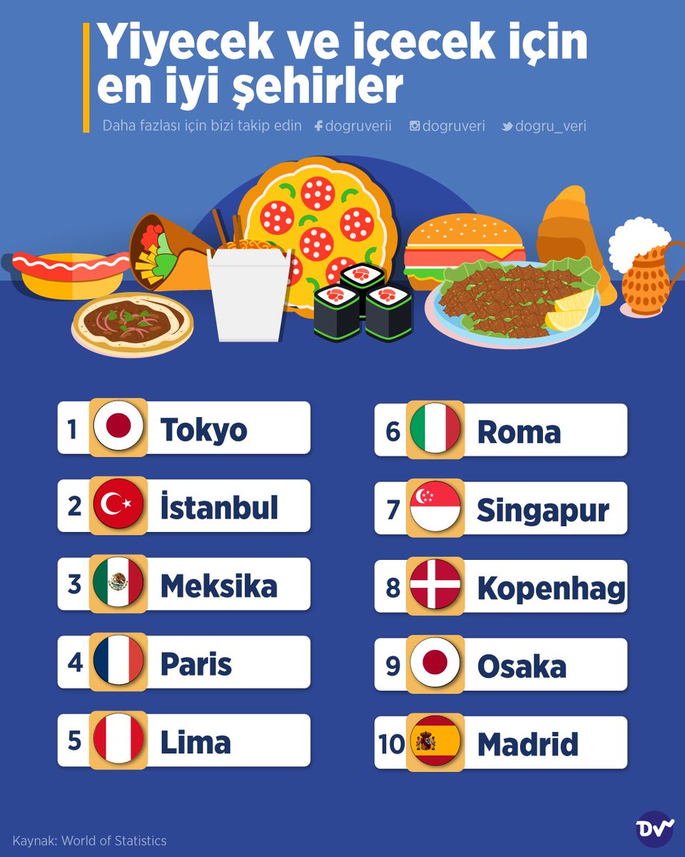 🍖World of Statistic'e göre yiyecek içecek alanında en iyi şehirleri sıraladık. Listenin başında Tokyo yer alırken Türkiye kendisine ikinci sırada yer buluyor. 🥗 Meksika, Roma, Madrid gibi şehirler de listede bulunuyor. Bu şehirlerden hangisi sizin favoriniz?