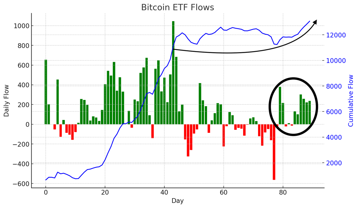 NEW: $1.25 BILLION inflows into #Bitcoin ETFs in the last 6 trading days.