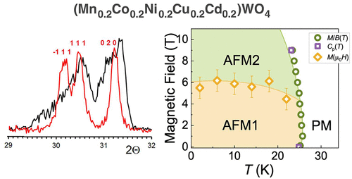 Preparation and Properties of a High-Entropy Wolframite-Type Antiferromagnet, (Mn0.2Co0.2Ni0.2Cu0.2Cd0.2)WO4 | Inorganic Chemistry pubs.acs.org/doi/10.1021/ac… Nalbandyan and co-workers @InorgChem #Mn #Co #Ni #Cu #Cd #tungstates #wolframite #antiferromagnetic