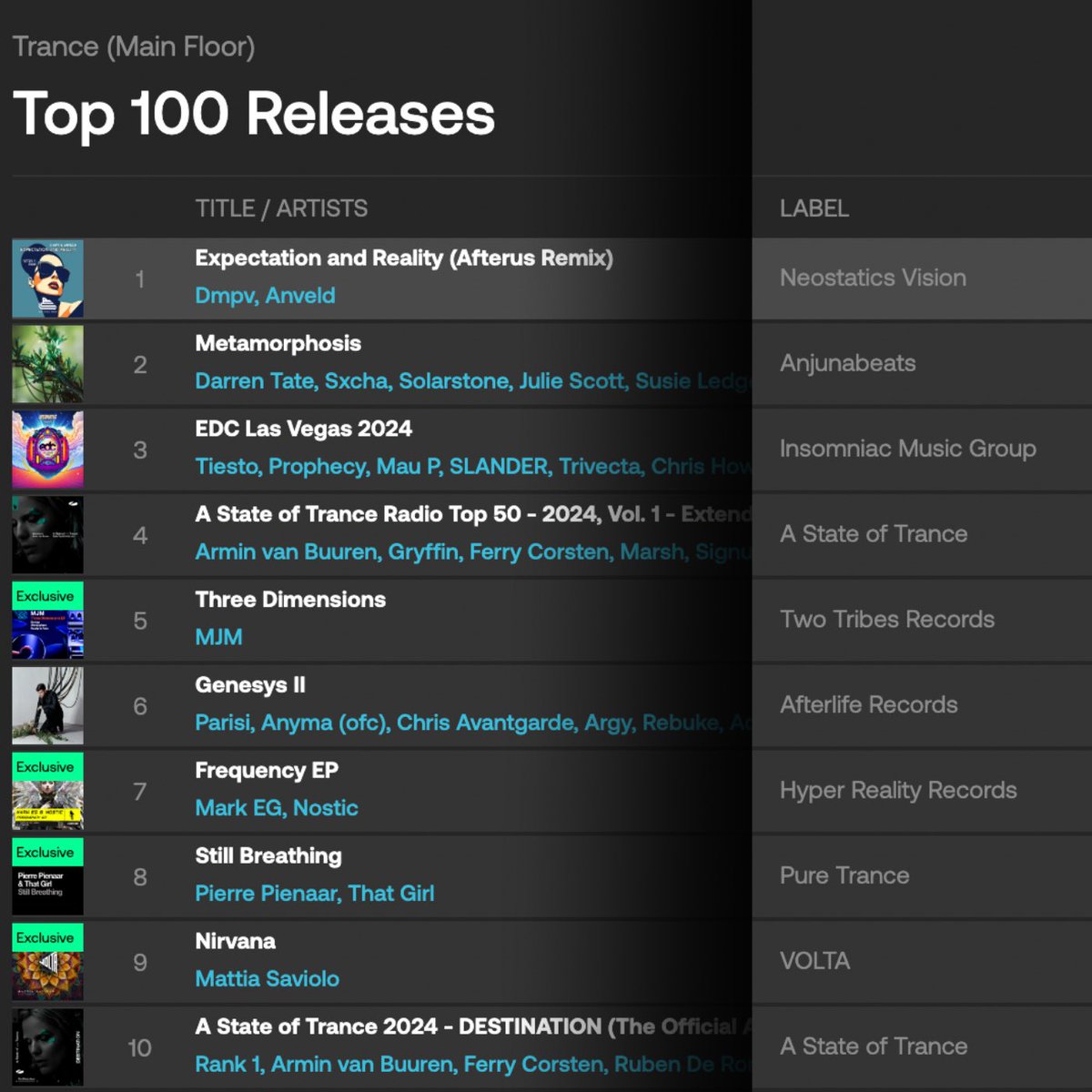 Beautiful 🩵 Our remix of 'Expectation And Reality'💋 by DMPV &amp; Anveld is now Number 1☝️on the Beatport Top 100 Trance (Main Floor) Releases Chart 📈

We can't thank our incredible fans, supporting DJs and <a href="/NeostaticsTeam/">NeostaticsTeam</a> enough 🚀

#remix #trancefamily