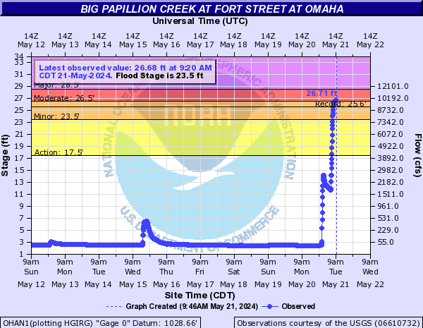 The Big Papillion Creek at Fort St. just hit a new record level, and is currently at Moderate flood stage. Anyone in the area able to see where the water is at?