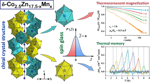 Double Helix of Icosahedra Structure and Spin Glass Magnetism of the δ-Co2.5Zn17.5–xMnx (x = 0.4–3.5) Pseudo-Binary Alloys | Inorganic Chemistry pubs.acs.org/doi/10.1021/ac… Jana, Dolinšek, and co-workers @InorgChem #Co #Zn #Mn #pseudo_binary #chiral #alloys