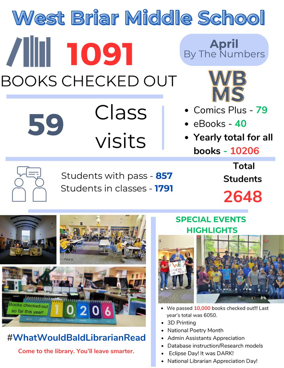 It's time for @WestBriarMS's monthly statistics! Here is April By The Numbers. It was a pretty fantastic month! And we passed 10,000 books checked out this year surpassing last year's total by over 4000 books! #GrizzliesRead @HISDLibraryServ @wbmspto #whatwouldbaldlibrarianread