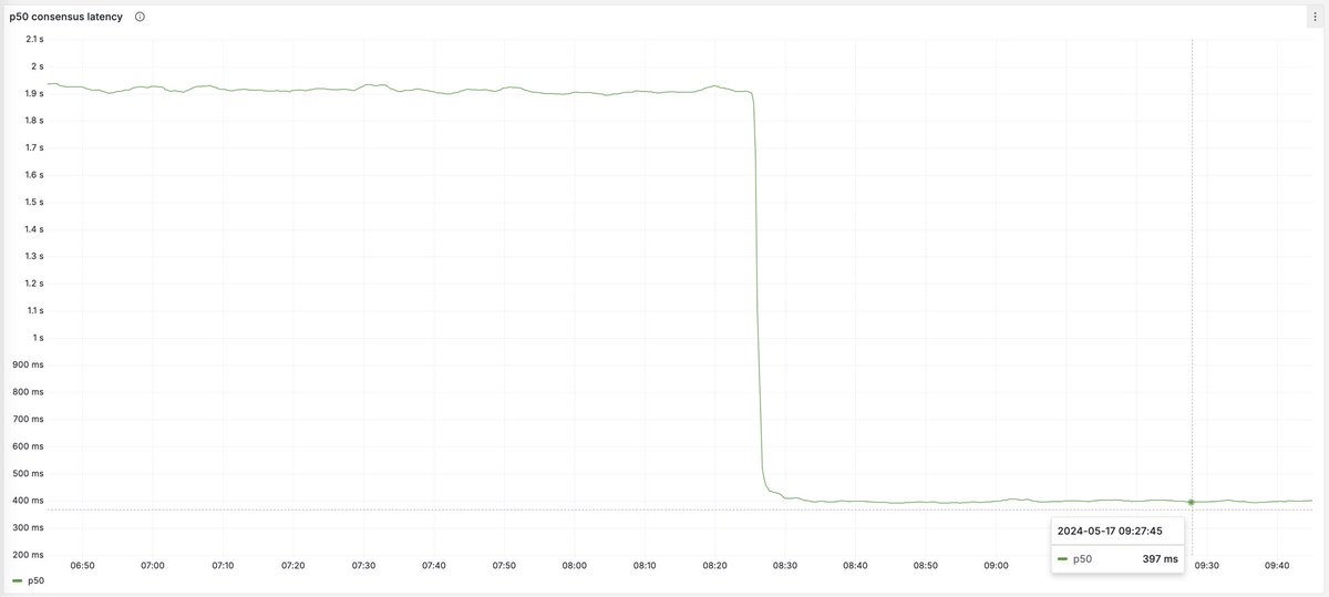 🚨BREAKING: Sui’s consensus is now the fastest among all blockchains 🚨 Mysticeti is officially on Testnet, bringing consensus latency on Sui down to 390ms – a massive 80% reduction from Narwhal-Bullshark. 🤯