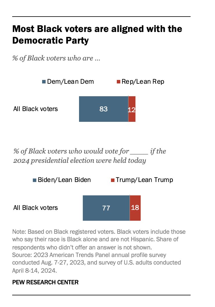 Black voters are roughly as Democratic as they've ever been, but Trump is still on pace to win a historically high share of the demographic, as nearly 30 percent of Black Americans under 50 back his candidacy. pewresearch.org/race-and-ethni…