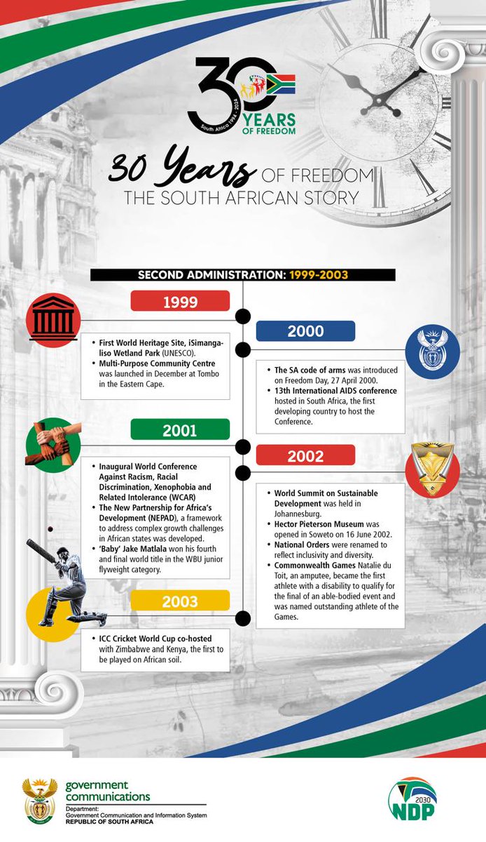 It has been 30 years since South Africa took its first step to democracy. Here is South Africa second administration story #30YearsofFreedom #SouthAfrica30 #Freedom30 🇿🇦