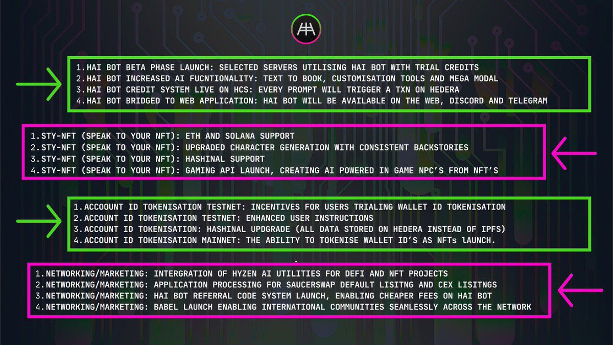 What’s to come in 2024? ⚒️

Here’s a breakdown of just some key utility updates coming this year, including HAI BOT launch, STY-NFT #hashinal updates, wallet ID tokenisation and brief marketing and networking goals. 

Check out the detailed updates coming below ⬇️ 

#AI #HBAR