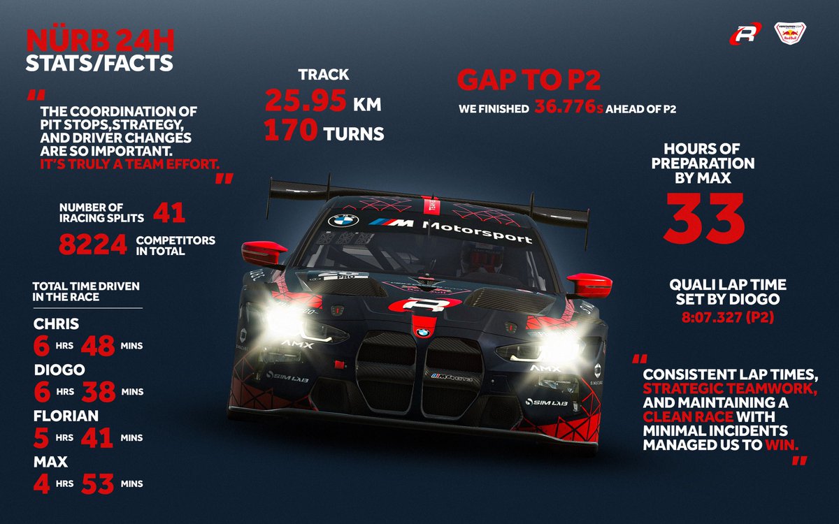 Learn more about last weekend’s virtual Nürburgring 24 Hours 🧑‍🏫📊