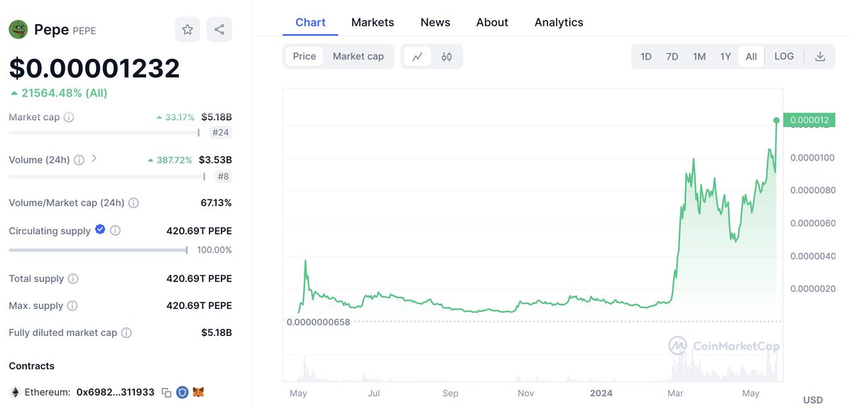 The $PEPE price just hit a new all-time high!

This diamond trader turned $83 into $79.4M by buying and holding $PEPE, a gain of 958,580x!

3 wallets(belonging to the same person) spent only 0.041 $ETH($83) to buy 6.44T $PEPE($79.4M), and have never sold any $PEPE to date.