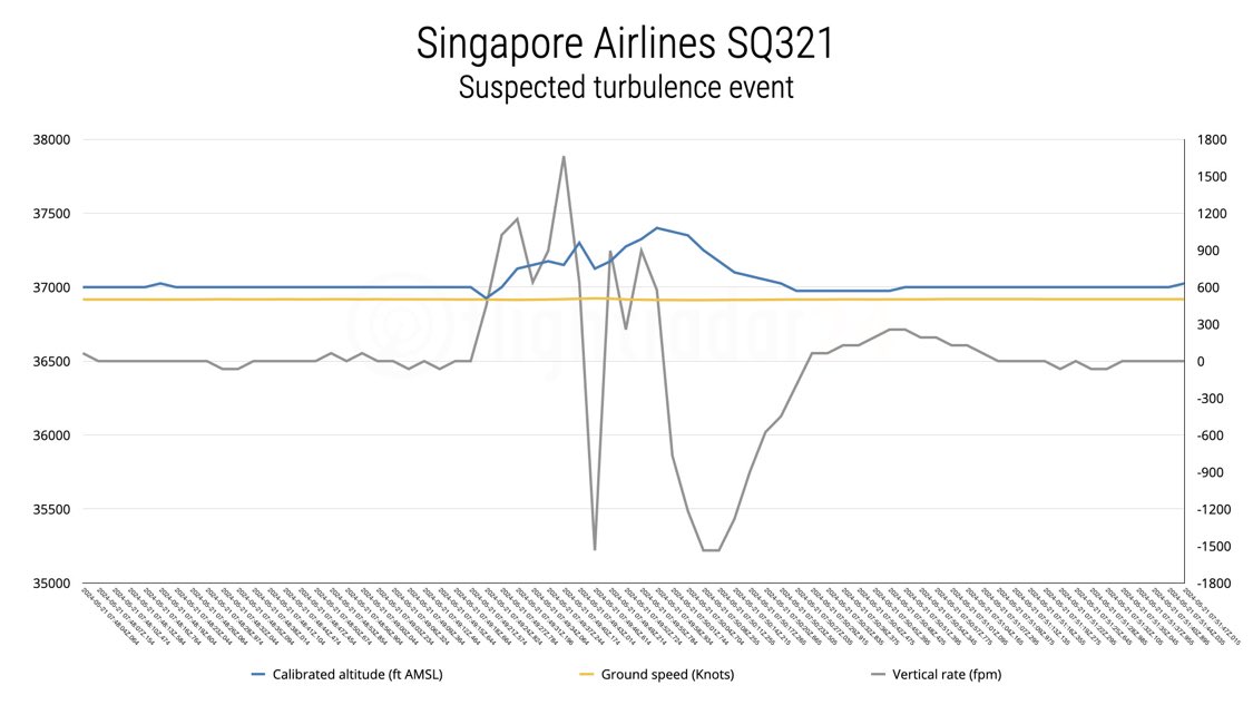 ✅ Flightradar24 ประมวลข้อมูลแล้ว ที่รายงานกันว่าเครื่องลดฮวบจาก 37,000 ฟุต ไป 31,000 ฟุต จากหลุมอากาศ อาจเป็นการลดระดับเตรียมลง และเข้าใจกันผิดว่าตกมา 6 พันฟุต

เหตุจริงๆ น่าจะเกิดตอน 14.49(เวลาไทย) มีการเปลี่ยนแปลง vertical speed ผิดปกติจริง ถ้าดูจากกราฟน่าจะ โดนหอบขึ้นไปด้วย
