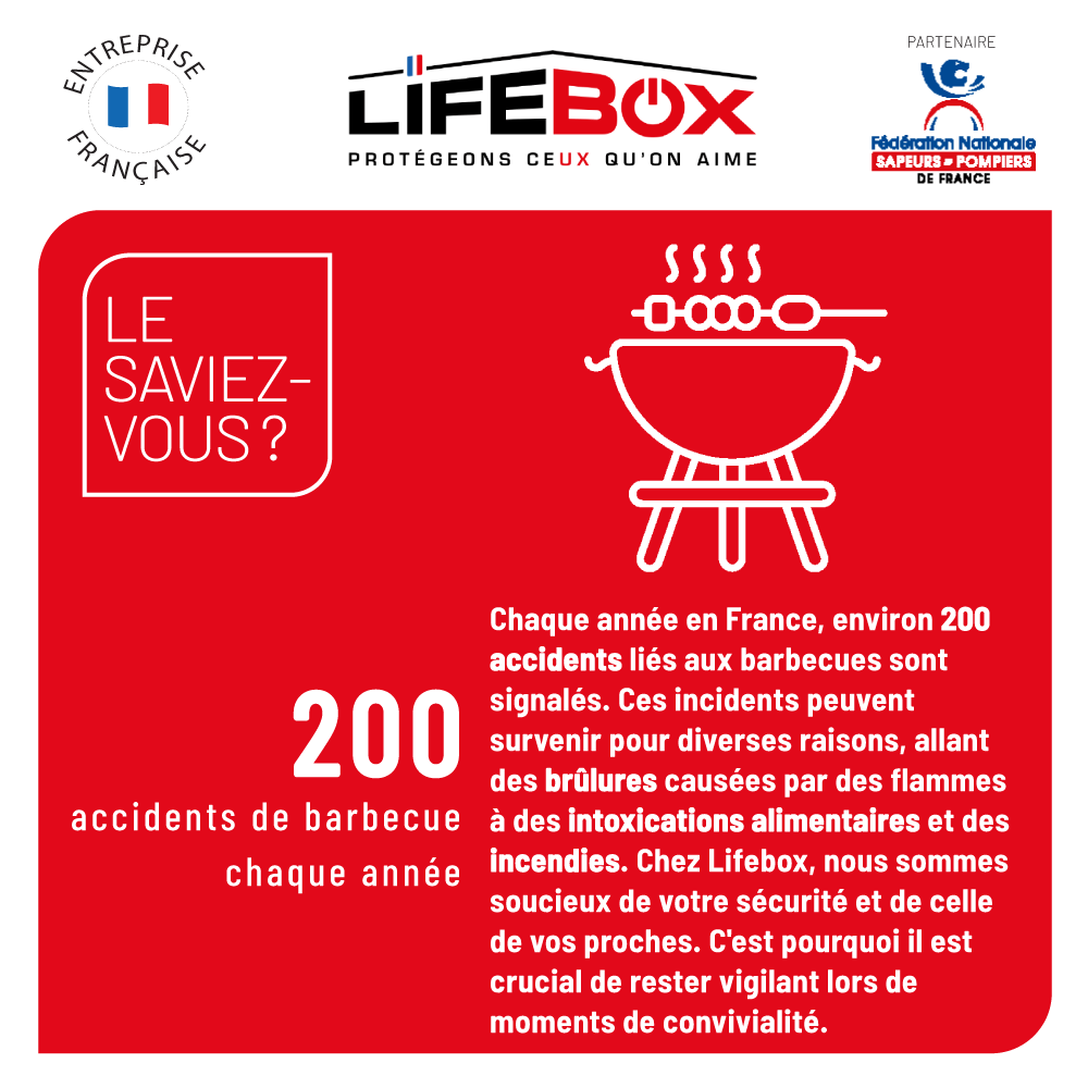 Lifeboxsecurit3's tweet photo. En France, environ 200 accidents de barbecue surviennent chaque année, causant brûlures, intoxications alimentaires et incendies. Chez Lifebox, votre sécurité et celle de vos proches est notre priorité. 
#lifebox #sécurité #protéger #SécuritéDomicile https://t.co/WOATnnoGiE