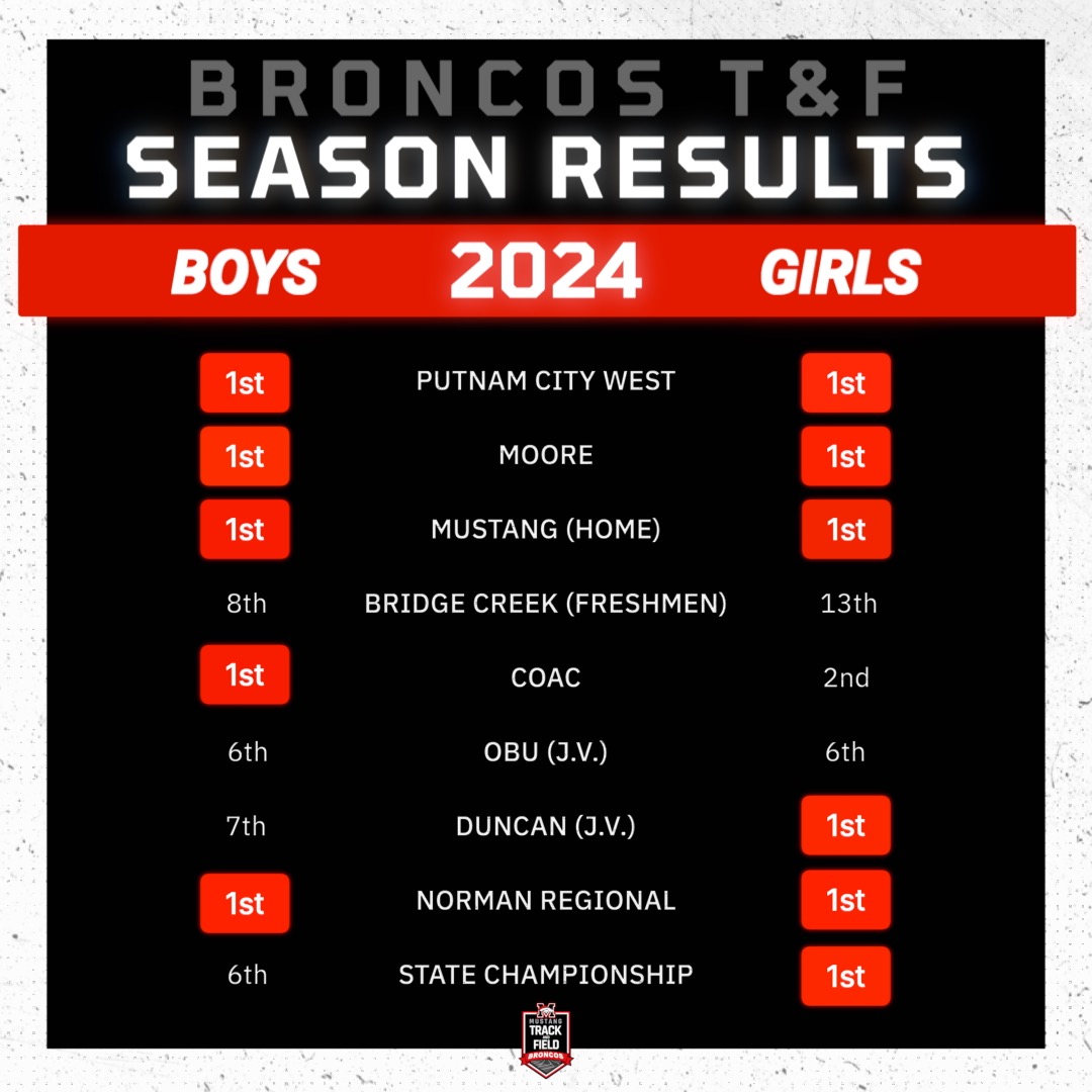 2024 Season Results The boys secured their 2nd regional win. Finishing 6th at the state championship is the 4th highest placement in Bronco history. This is the most successful season the girls have had in Bronco history! #BroncosTF