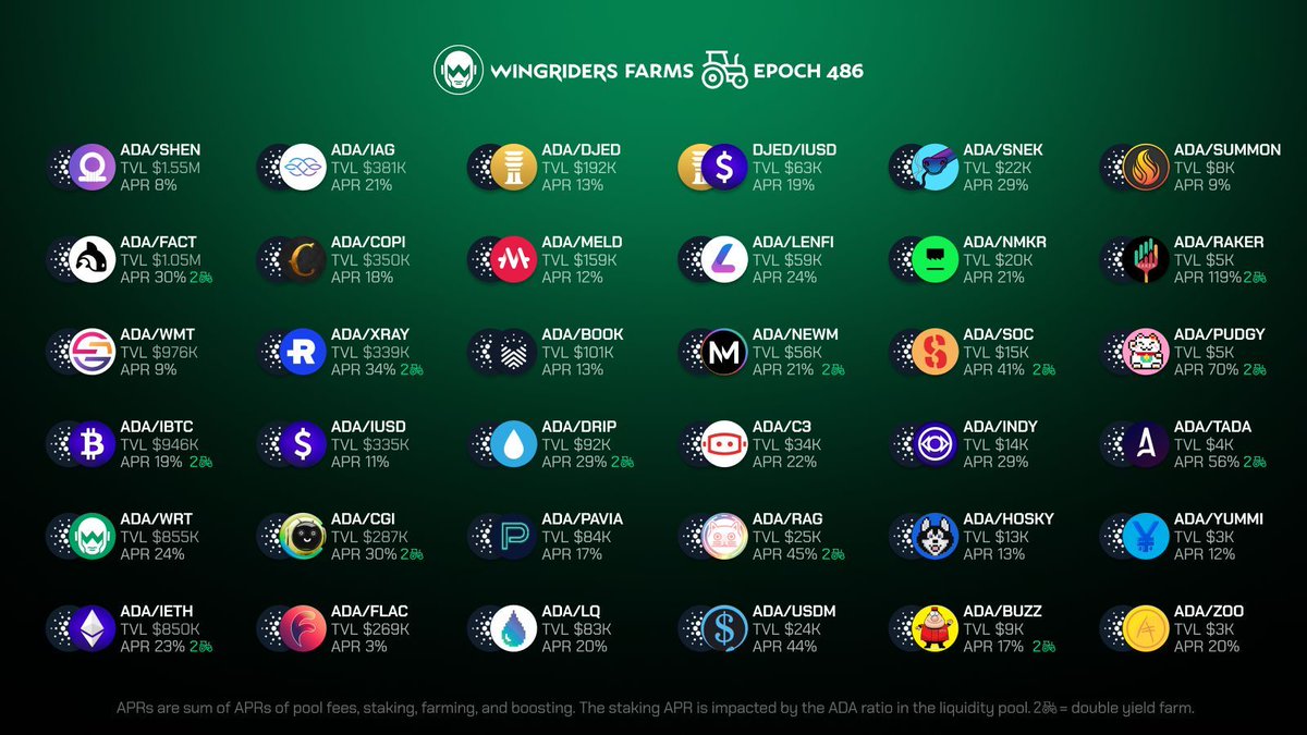 Another epoch has passed, so let's take a look at the top farms by APR and TVL 🧑‍🌾 Top farms by APR: Top farms by TVL: 1) $ADA / $RAG 1) $ADA / $SHEN 2) $ADA / $USDM 2) $ADA / $FACT 3) $ADA / $CGI 3) $ADA / $WMT