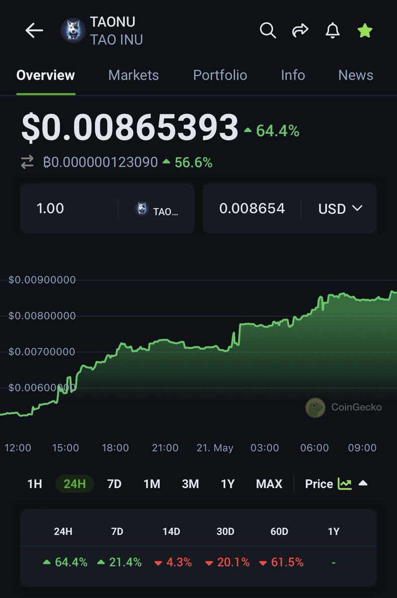 MrCryptoHog's tweet image. Nothing to see here, anon. Just $TAONU casually pumping 64% in 24hrs. 

When $TAO pumps, it’s AI dog follows. 

Good doggy 🐩