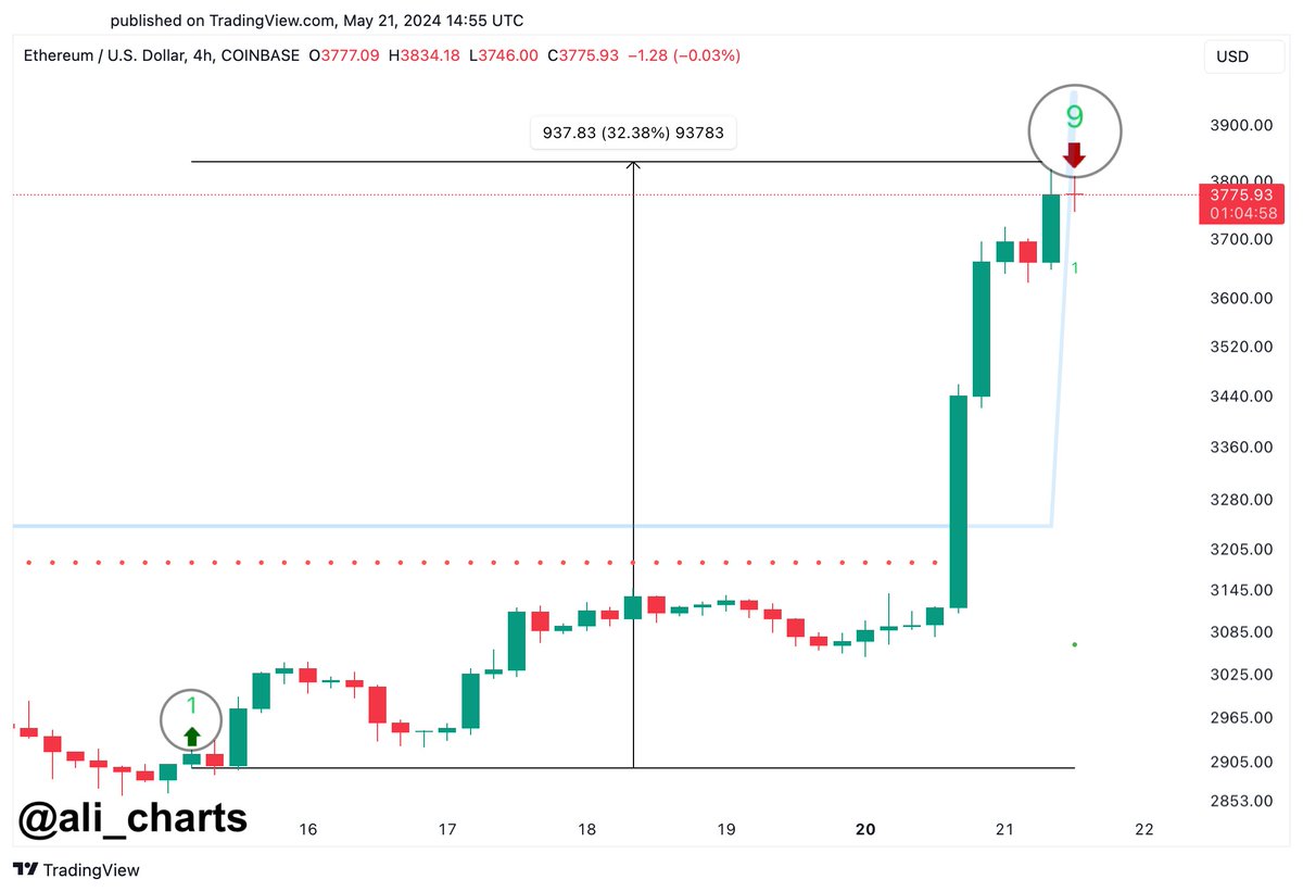 On May 15, the TD Sequential indicator presented a buy signal on the $ETH 4-hour chart, leading to a 32% price increase. Now, with all the hype surrounding the #Ethereum ETF, this