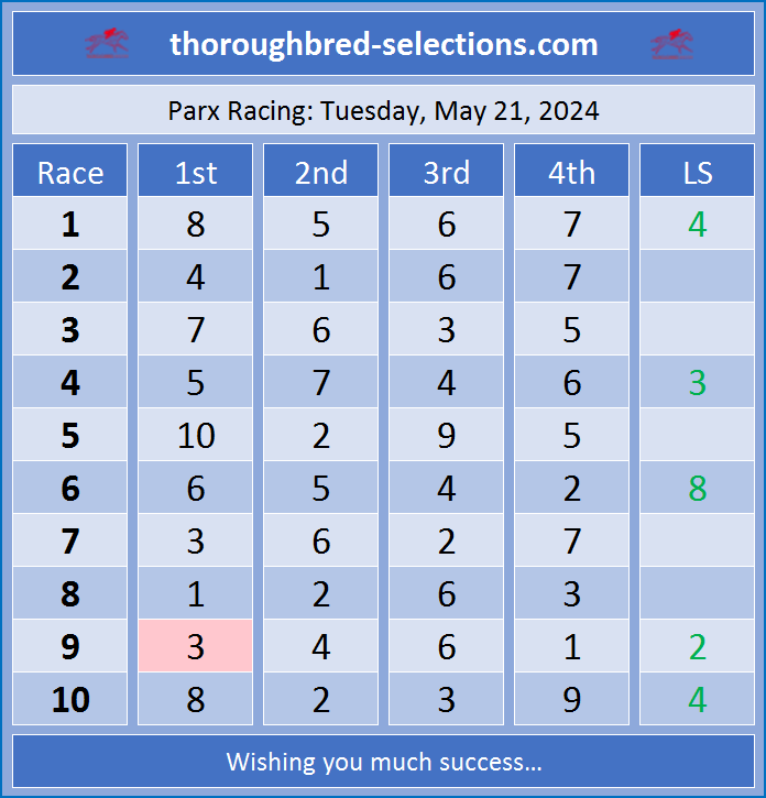 Tuesday, 05-21-2024: Selections from @parxracing Full PDF selections at thoroughbred-selections.com #HorseRacing #horseracingtips Guys, I also suggest following @jmpaquette - she has been on fire with selections lately...