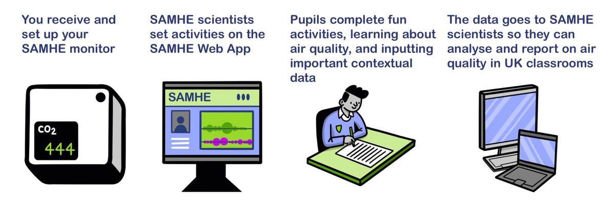 ⌛️10 days left... to register for a #SAMHE monitor. Many years left... to use it with the Web App to: 📉monitor school #AirQuality 👨‍⚕️teach about #CleanAir for health & environment 🧮practise #STEM, writing & debate skills 🦸‍♀️empower pupils to take action samhe.org.uk