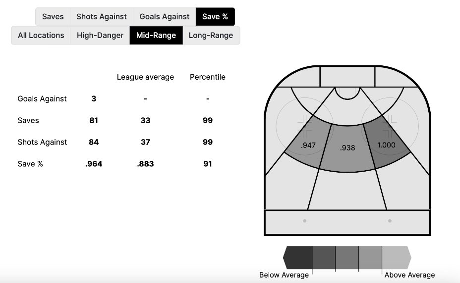 Igor Shesterkin has been the best goalie in the Stanley Cup Playoffs over the last 3 years, and there isn’t a close 2nd. He’s doing it with exceptional details and two key traits. Breaking it all down, with film examples, on @TheAthleticNHL ⤵️ nytimes.com/athletic/55074…