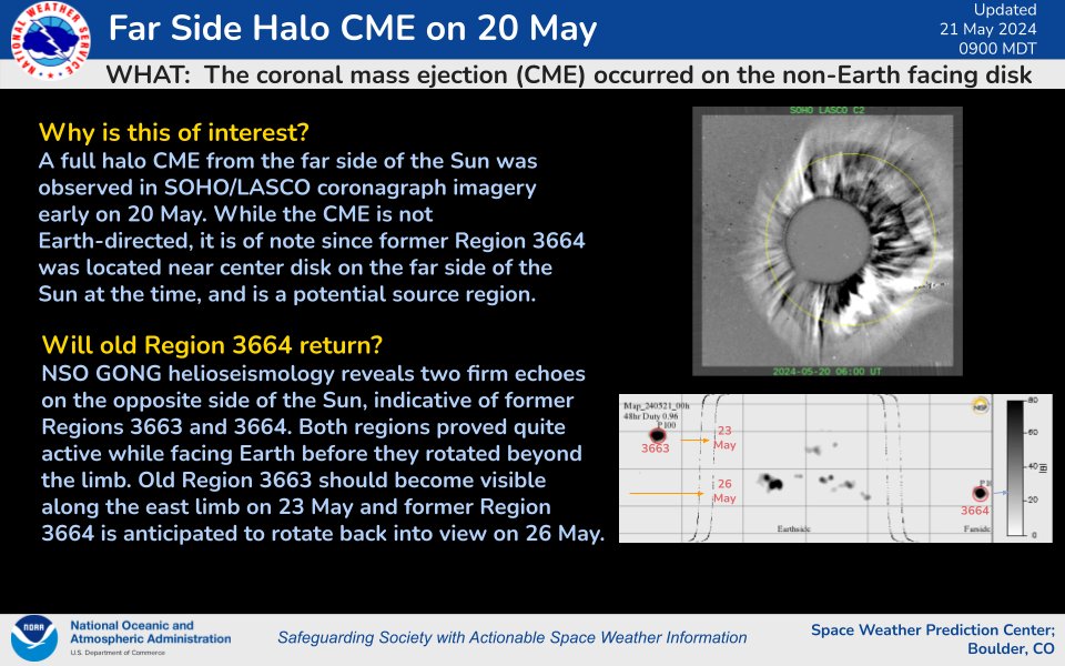A far side halo CME was observed in NASA/SOHO coronagraph imagery early on 20 May. The CME was determined to be from the opposite side of the Sun and not Earth-directed. Old Region 3664 is back there now and is a likely source. Will it return? Visit swpc.noaa.gov