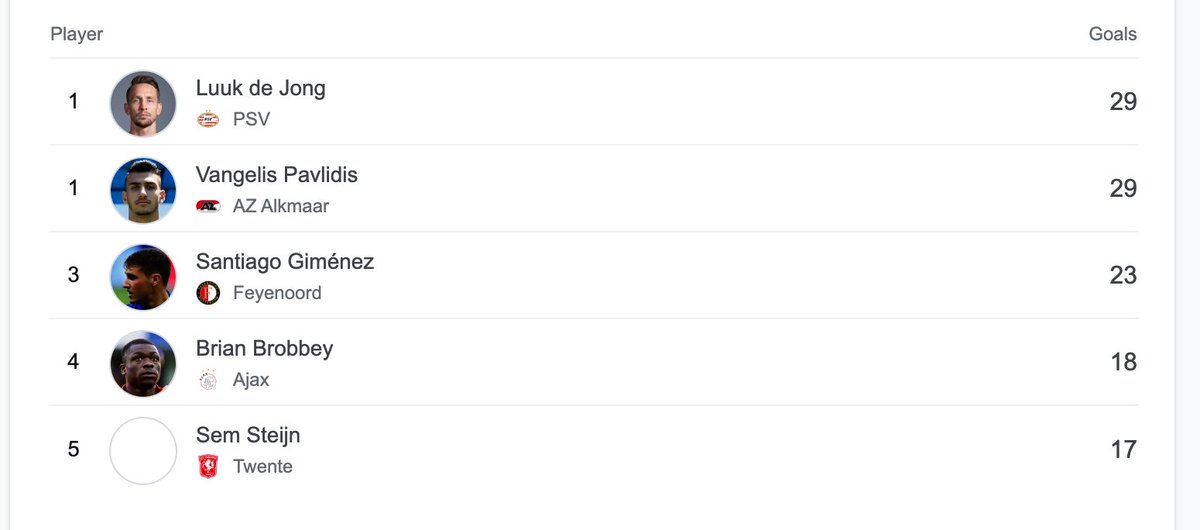 🇳🇱 Topscorers for the Eredivisie