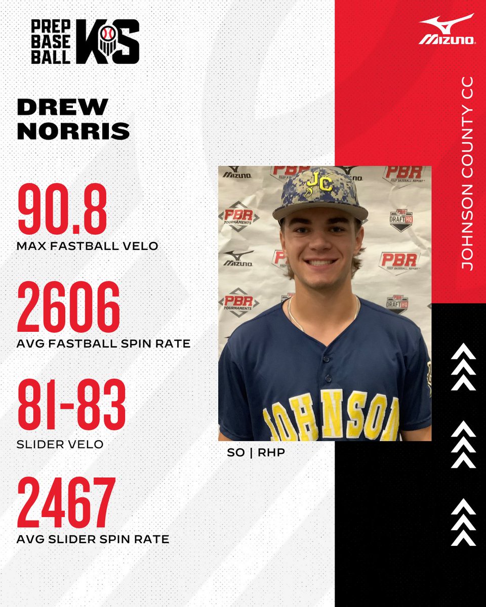 🔦 JUCO UNCOMMITTED SPOTLIGHT 🔦 Sophomore RHP Drew Norris With a three pitch mix featuring a FB that has been up to 90 mph and a tight spinning slider, Norris has flashed swing-and-miss stuff this spring, striking out 17 over 8 appearances out of the bullpen for the Cavaliers.