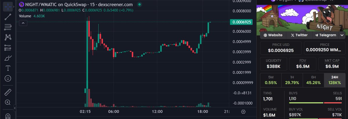 Almost 2X already on $NIGHT. Beautiful chart and looks like narrative is catching on. t.me/nightpolygon midnight.vip